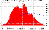 Solar PV/Inverter Performance Total PV Panel & Running Average Power Output