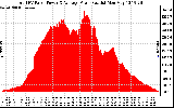 Solar PV/Inverter Performance Total PV Panel Power Output