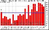 Solar PV/Inverter Performance Weekly Solar Energy Production