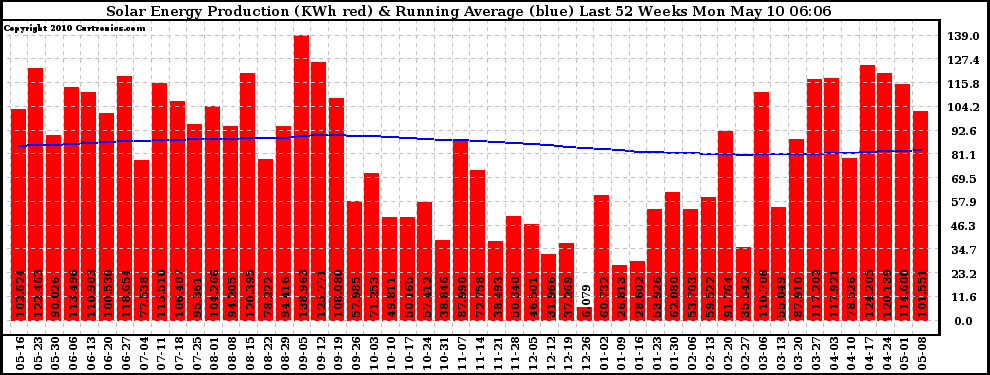 Solar PV/Inverter Performance Weekly Solar Energy Production Running Average Last 52 Weeks