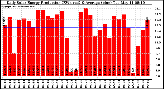 Solar PV/Inverter Performance Daily Solar Energy Production