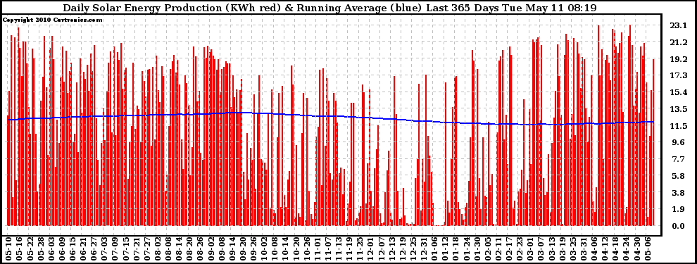 Solar PV/Inverter Performance Daily Solar Energy Production Running Average Last 365 Days