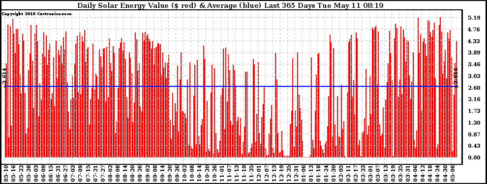 Solar PV/Inverter Performance Daily Solar Energy Production Value Last 365 Days