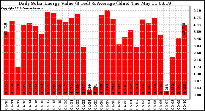 Solar PV/Inverter Performance Daily Solar Energy Production Value