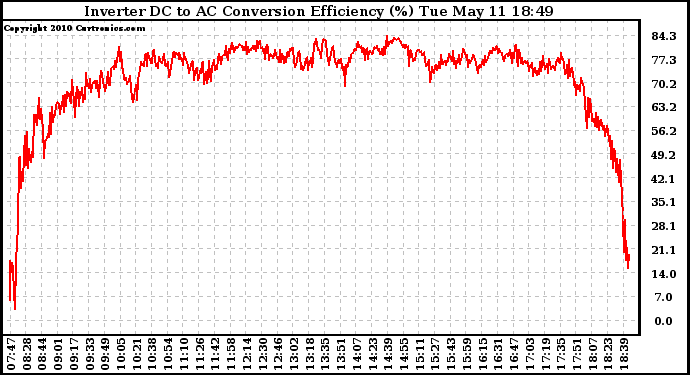 Solar PV/Inverter Performance Inverter DC to AC Conversion Efficiency