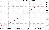 Solar PV/Inverter Performance Daily Energy Production