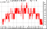 Solar PV/Inverter Performance Daily Energy Production Per Minute