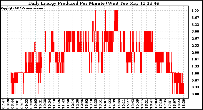 Solar PV/Inverter Performance Daily Energy Production Per Minute