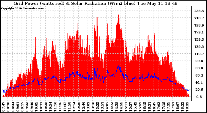 Solar PV/Inverter Performance Grid Power & Solar Radiation