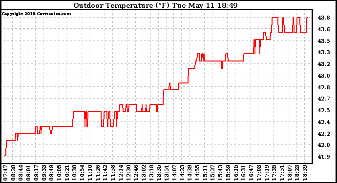 Solar PV/Inverter Performance Outdoor Temperature