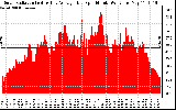 Solar PV/Inverter Performance Solar Radiation & Day Average per Minute