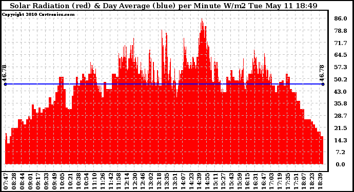 Solar PV/Inverter Performance Solar Radiation & Day Average per Minute