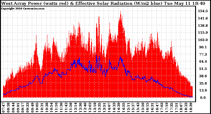 Solar PV/Inverter Performance West Array Power Output & Effective Solar Radiation