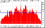 Solar PV/Inverter Performance West Array Actual & Average Power Output