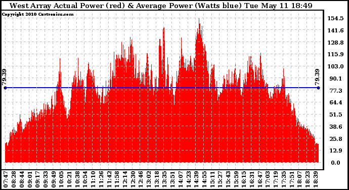 Solar PV/Inverter Performance West Array Actual & Average Power Output