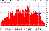 Solar PV/Inverter Performance West Array Actual & Running Average Power Output