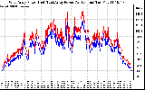 Solar PV/Inverter Performance Photovoltaic Panel Power Output