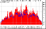 Solar PV/Inverter Performance East Array Power Output & Solar Radiation