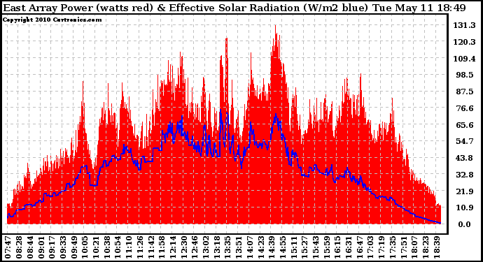 Solar PV/Inverter Performance East Array Power Output & Effective Solar Radiation