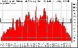 Solar PV/Inverter Performance East Array Actual & Average Power Output