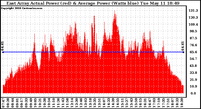 Solar PV/Inverter Performance East Array Actual & Average Power Output