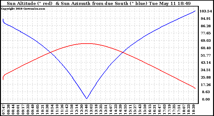 Solar PV/Inverter Performance Sun Altitude Angle & Azimuth Angle