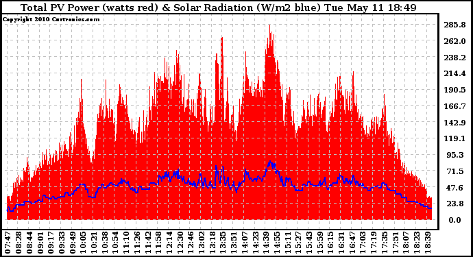 Solar PV/Inverter Performance Total PV Panel Power Output & Solar Radiation