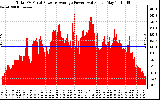 Solar PV/Inverter Performance Total PV Panel Power Output