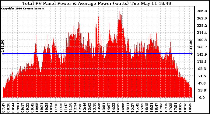 Solar PV/Inverter Performance Total PV Panel Power Output