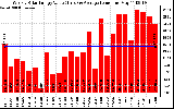 Milwaukee Solar Powered Home WeeklyProductionValue