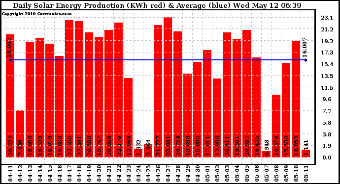 Solar PV/Inverter Performance Daily Solar Energy Production