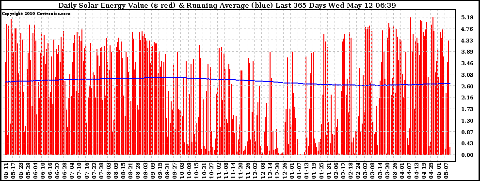 Solar PV/Inverter Performance Daily Solar Energy Production Value Running Average Last 365 Days