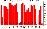 Solar PV/Inverter Performance Daily Solar Energy Production Value