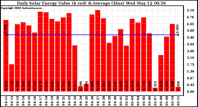 Solar PV/Inverter Performance Daily Solar Energy Production Value