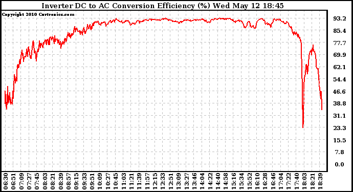 Solar PV/Inverter Performance Inverter DC to AC Conversion Efficiency