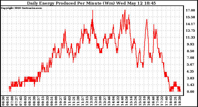 Solar PV/Inverter Performance Daily Energy Production Per Minute