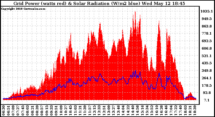 Solar PV/Inverter Performance Grid Power & Solar Radiation