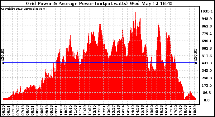 Solar PV/Inverter Performance Inverter Power Output