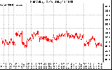 Solar PV/Inverter Performance Grid Voltage