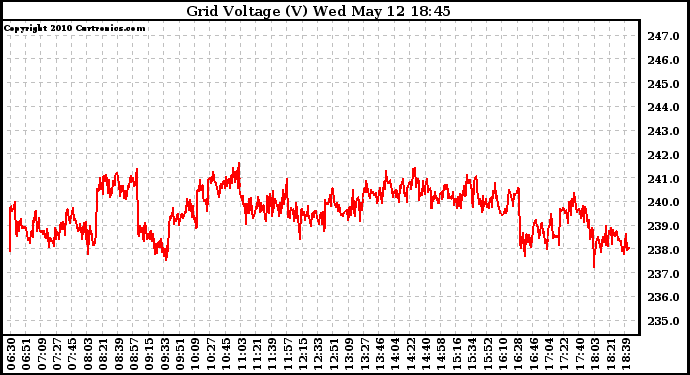 Solar PV/Inverter Performance Grid Voltage