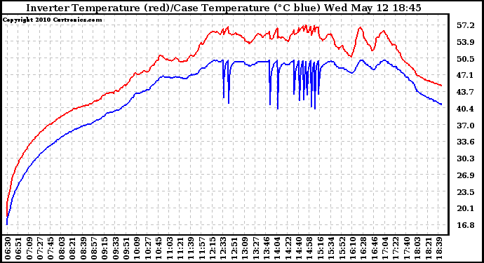 Solar PV/Inverter Performance Inverter Operating Temperature