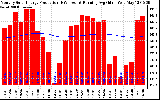 Solar PV/Inverter Performance Monthly Solar Energy Production Running Average