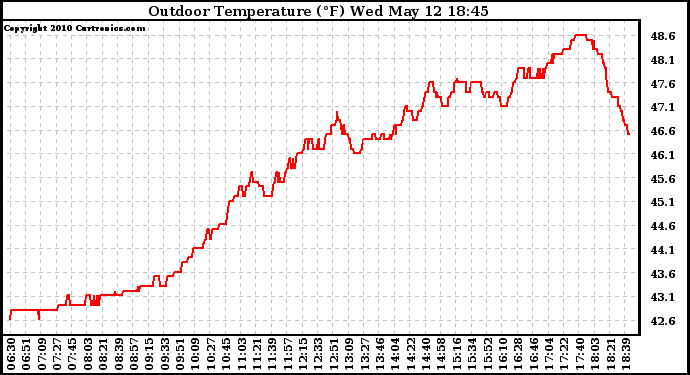 Solar PV/Inverter Performance Outdoor Temperature