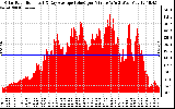 Solar PV/Inverter Performance Solar Radiation & Day Average per Minute