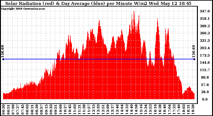 Solar PV/Inverter Performance Solar Radiation & Day Average per Minute