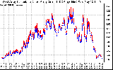 Solar PV/Inverter Performance Photovoltaic Panel Current Output