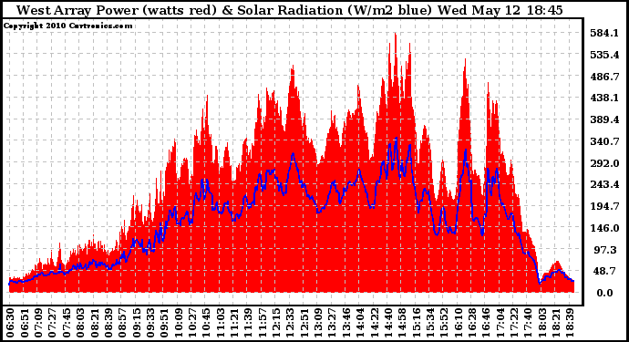 Solar PV/Inverter Performance West Array Power Output & Solar Radiation