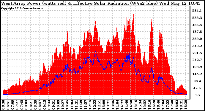 Solar PV/Inverter Performance West Array Power Output & Effective Solar Radiation