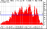 Solar PV/Inverter Performance West Array Actual & Average Power Output