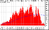 Solar PV/Inverter Performance West Array Actual & Running Average Power Output